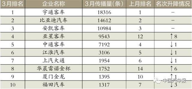 3月車(chē)企榜｜新車(chē)規(guī)劃電動(dòng)汽車(chē)打頭陣｜中國(guó)汽車(chē)報(bào)