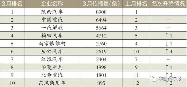 3月車(chē)企榜｜新車(chē)規(guī)劃電動(dòng)汽車(chē)打頭陣｜中國(guó)汽車(chē)報(bào)