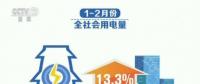 一季度全國發用電保持快速增長 經濟活躍程度在增強