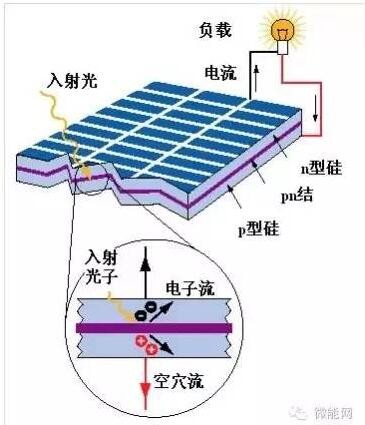 太陽(yáng)能發(fā)電原理