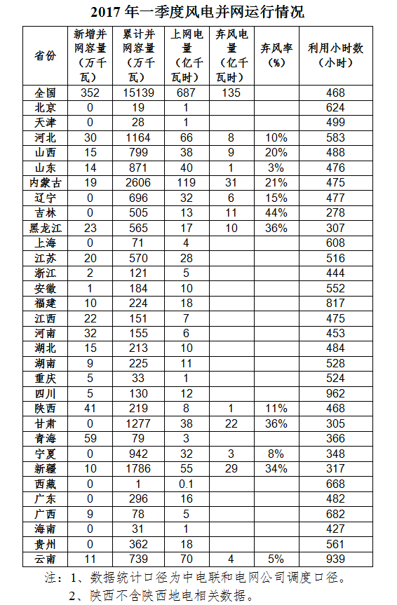 國家能源局：全國風電第一季度新增并網容量352萬千瓦 吉林成棄風率最高省份！（附數據）