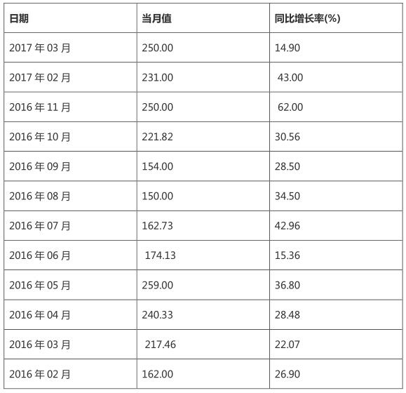 風(fēng)電裝機(jī)規(guī)?？焖贁U(kuò)大 帶動(dòng)風(fēng)電發(fā)電量持續(xù)增長(zhǎng)