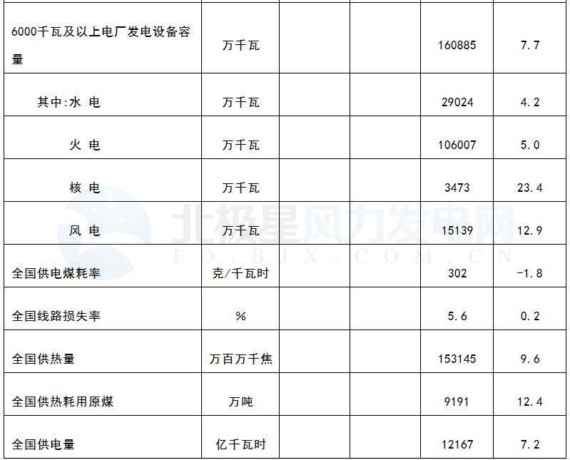 國(guó)家能源局：3月風(fēng)電發(fā)電設(shè)備容量達(dá)151.39GW 同比增12.9%（附數(shù)據(jù)）