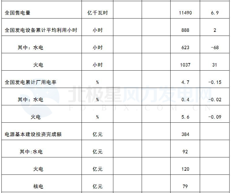 國(guó)家能源局：3月風(fēng)電發(fā)電設(shè)備容量達(dá)151.39GW 同比增12.9%（附數(shù)據(jù)）