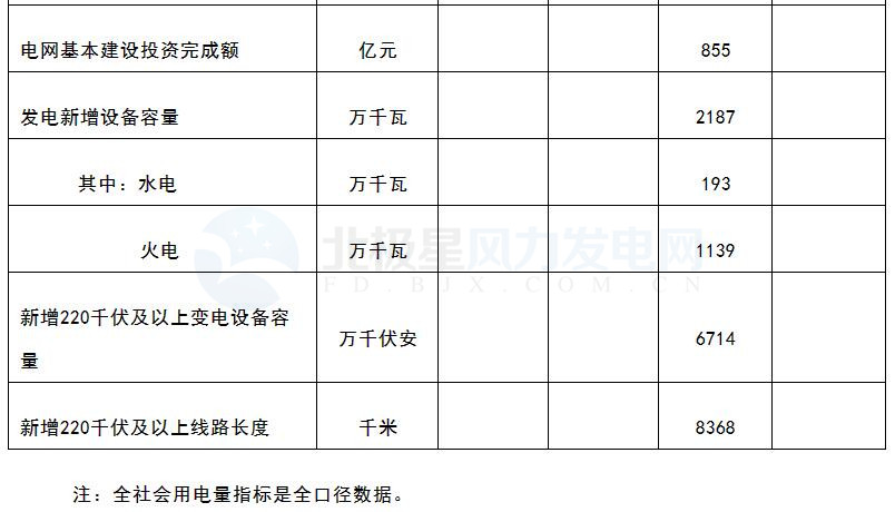 國(guó)家能源局：3月風(fēng)電發(fā)電設(shè)備容量達(dá)151.39GW 同比增12.9%（附數(shù)據(jù)）