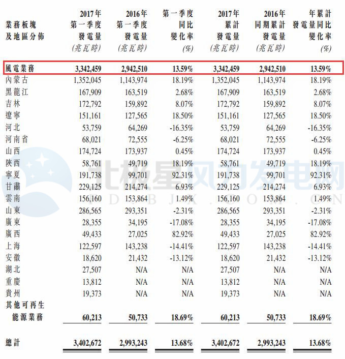 大唐新能源第一季度完成風電發電量33.42億千瓦時 同比增加13.59%