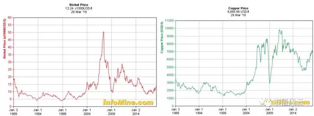 2017年全球鈷產(chǎn)量11.4萬(wàn)噸 供給端分析鈷業(yè)行情
