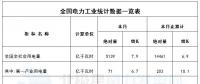 國(guó)家能源局：3月風(fēng)電發(fā)電設(shè)備容量達(dá)151.39GW 同比增12.9%（附數(shù)據(jù)）