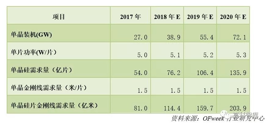 深度解析：光伏金剛石切割線市場(chǎng)現(xiàn)狀及前景預(yù)測(cè)