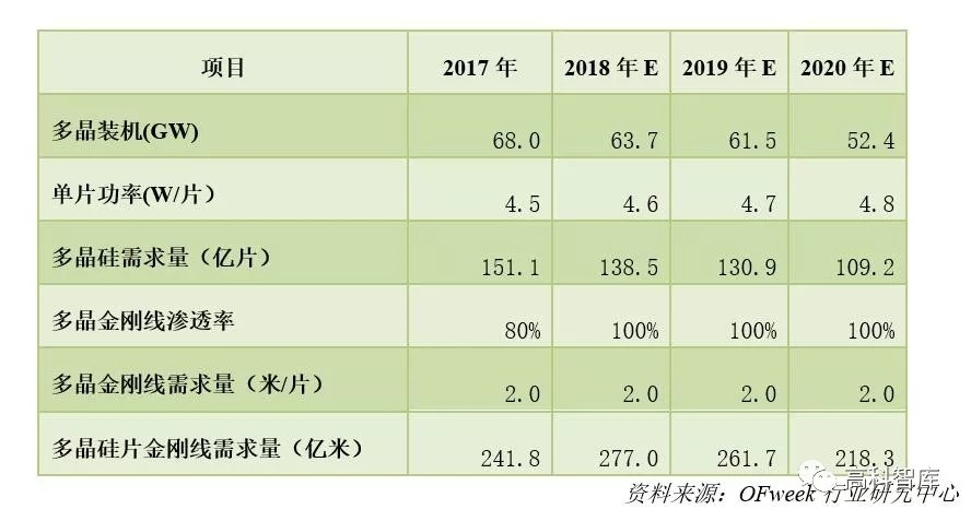 深度解析：光伏金剛石切割線市場(chǎng)現(xiàn)狀及前景預(yù)測(cè)