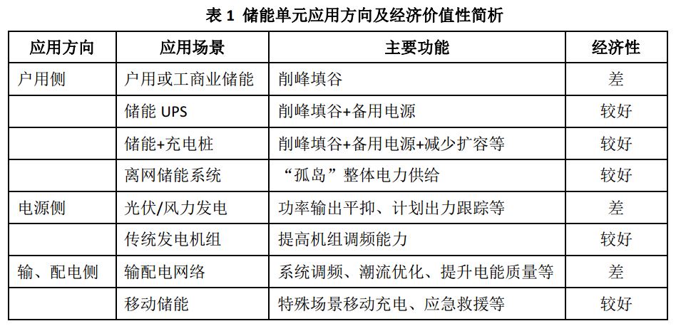 儲(chǔ)能連接未來(lái)能源互聯(lián)網(wǎng)