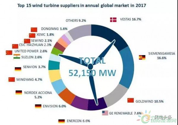 重磅！52.15GW!金風、遠景、明陽智能、聯合動力等8家企業入選2017年全球風電整機商TOP15