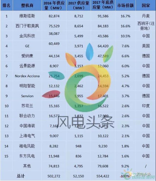 重磅！52.15GW!金風、遠景、明陽智能、聯合動力等8家企業入選2017年全球風電整機商TOP15
