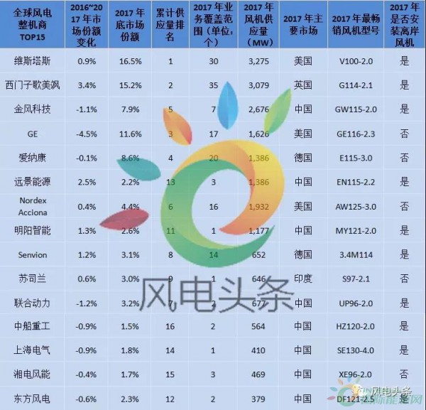 重磅！52.15GW!金風、遠景、明陽智能、聯合動力等8家企業入選2017年全球風電整機商TOP15