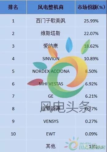 重磅！52.15GW!金風、遠景、明陽智能、聯合動力等8家企業入選2017年全球風電整機商TOP15