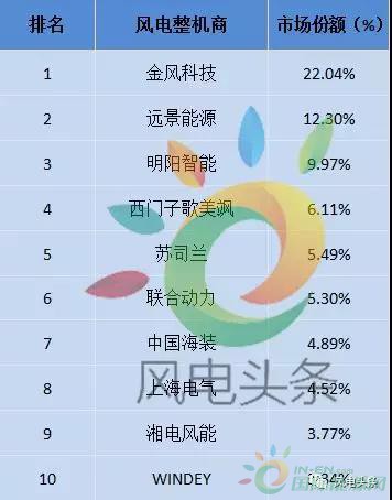 重磅！52.15GW!金風、遠景、明陽智能、聯合動力等8家企業入選2017年全球風電整機商TOP15