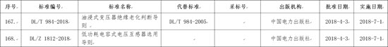 國家能源局批準168項行業標準，光伏行業涉及3項
