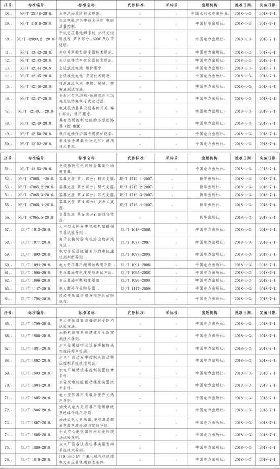 國家能源局批準168項行業標準，光伏行業涉及3項