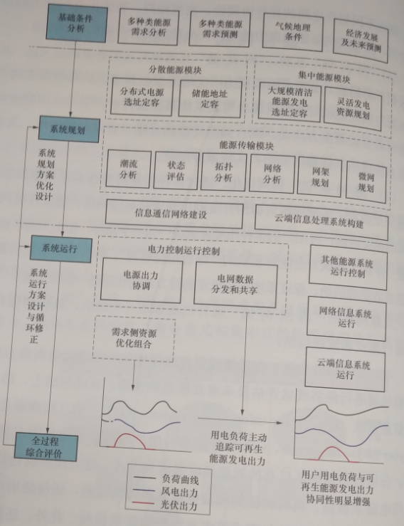 基于互聯網的“源-網-荷-儲”生態體系