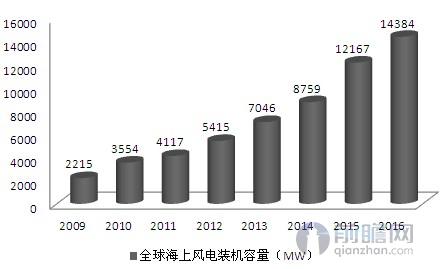 中國海上風電發(fā)展加速 帶動全球裝機量破15GW