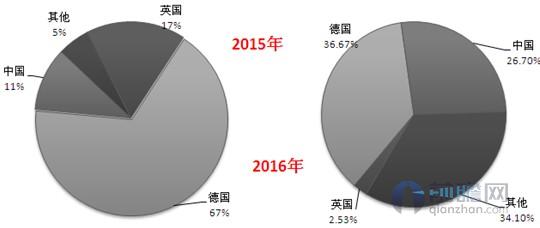中國海上風電發(fā)展加速 帶動全球裝機量破15GW