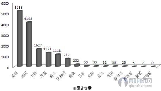 中國海上風電發(fā)展加速 帶動全球裝機量破15GW