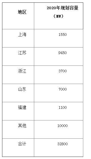 中國海上風電發(fā)展加速 帶動全球裝機量破15GW