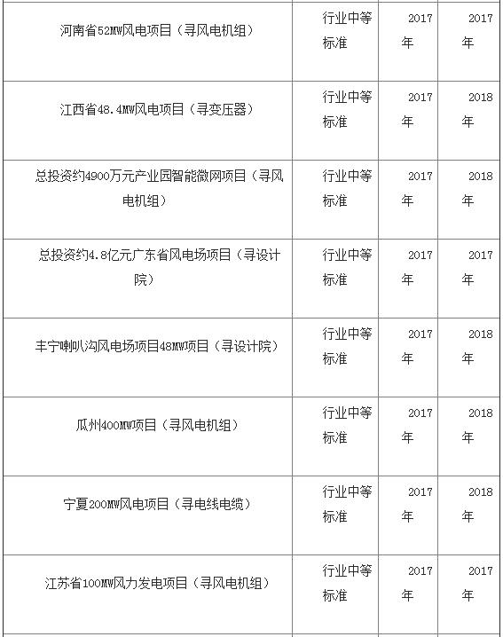 中國海上風電發(fā)展加速 帶動全球裝機量破15GW