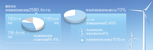 青海清潔能源裝機容量超八成，電力外送多個省份