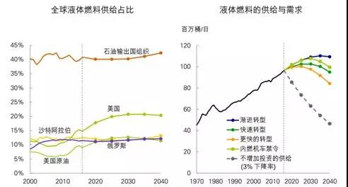 《BP世界能源展望》中的四個關(guān)鍵問題以及對中國的啟示