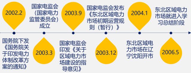 國內(nèi)外區(qū)域電力市場的發(fā)展、分析與建議