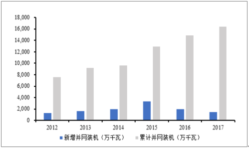 2018年中國風(fēng)電行業(yè)發(fā)展趨勢(shì)及市場(chǎng)前景預(yù)測(cè)【圖】