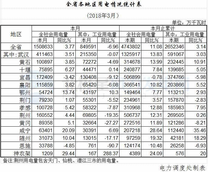 湖北全省一季度風電發電量14.70億千瓦時 同比增長42.46%