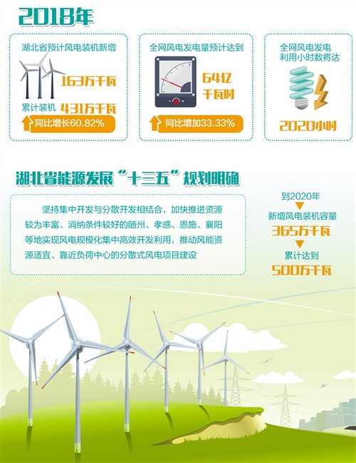 湖北：“追風逐電”培育新動能 —2020年新投產300萬千瓦風電，再生能源產業高速發
