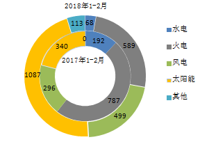 數(shù)據(jù)丨2018年1-2月全國各省新增風(fēng)電裝機(jī)占比