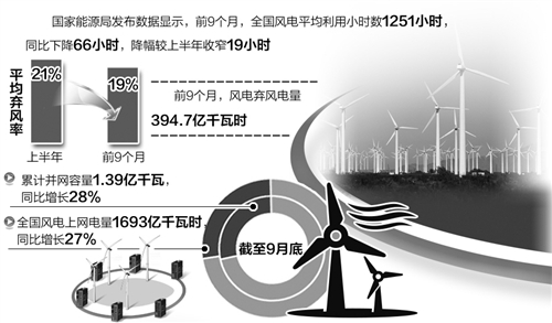 風(fēng)電消納形勢(shì)依然嚴(yán)峻