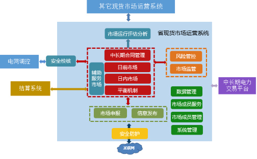 國家能源局《關于征求電力現貨市場相關功能規范意見的函》發布