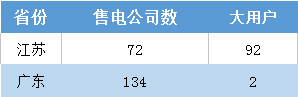 江蘇今年月競讓利1.5億 不足廣東1/4！