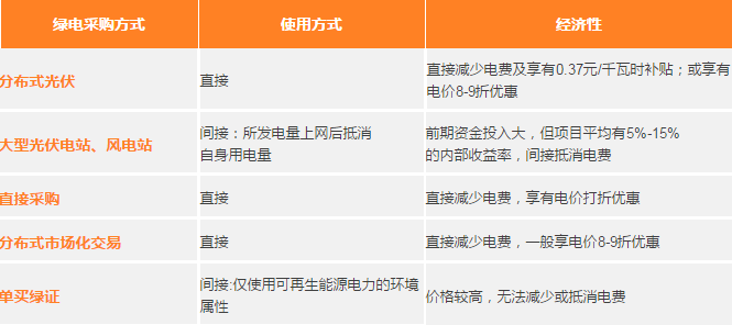 不斷完善電力市場交易 五種方式真正實現可再生能源供電