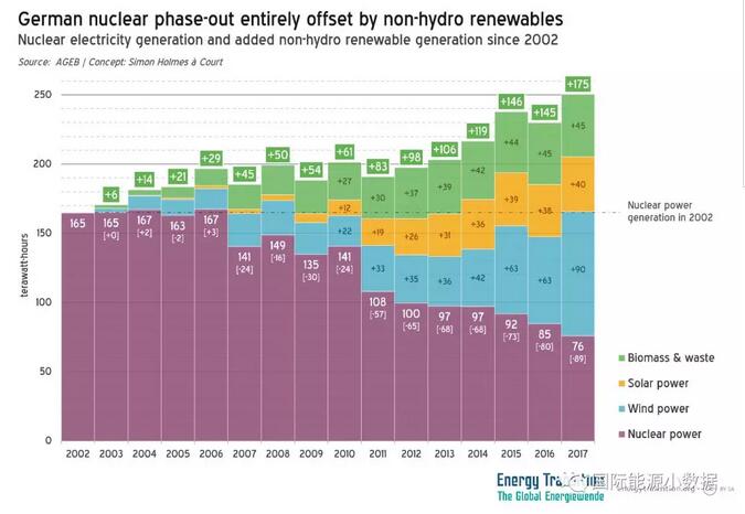 數據｜核電能否被間歇性可再生電源替代？德國：可以！