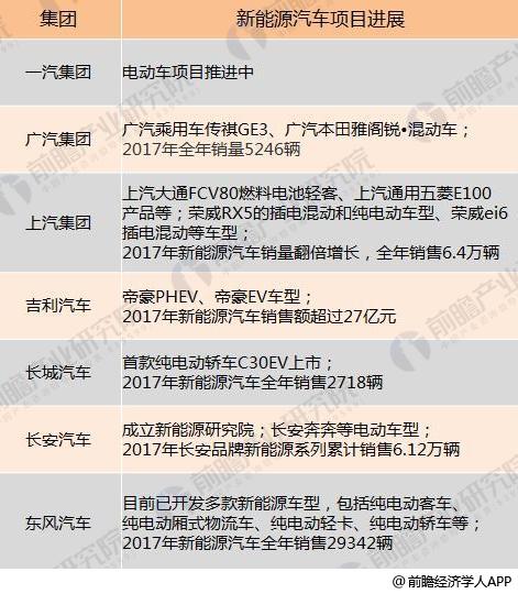 十張圖了解七大國(guó)產(chǎn)汽車2017年報(bào)看點(diǎn)：新能源汽車布局多