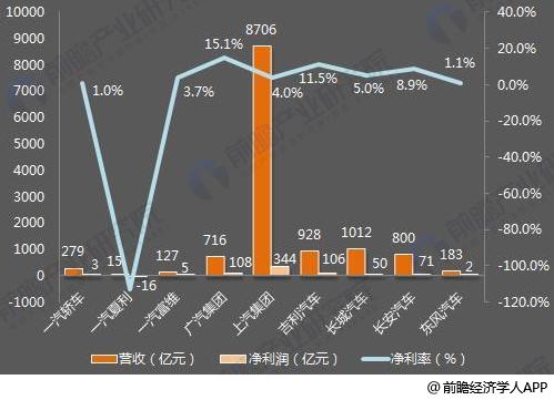 十張圖了解七大國(guó)產(chǎn)汽車2017年報(bào)看點(diǎn)：新能源汽車布局多