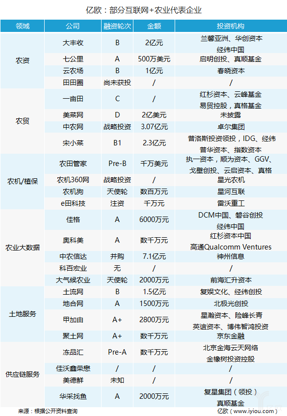 中央1號(hào)文件后，萬(wàn)億互聯(lián)網(wǎng)+農(nóng)業(yè)市場(chǎng)正迎來(lái)爆發(fā)？
