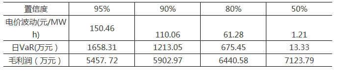 采用金融工具控制電力市場中長期金融風(fēng)險（三）