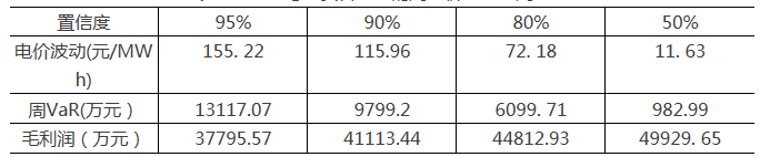 采用金融工具控制電力市場中長期金融風(fēng)險（三）