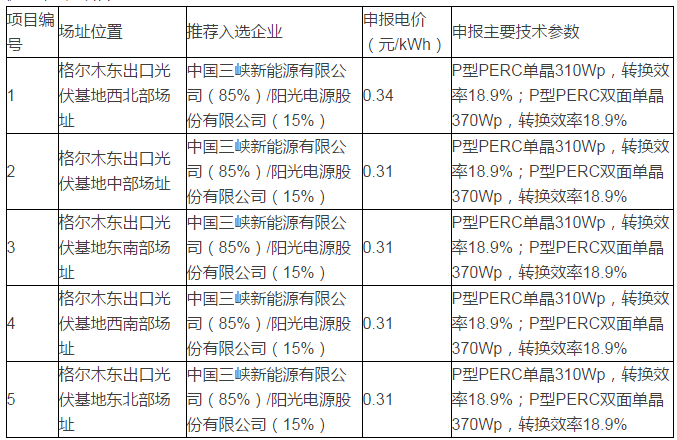青海格爾木、德令哈光伏領跑者基地評優結果出爐