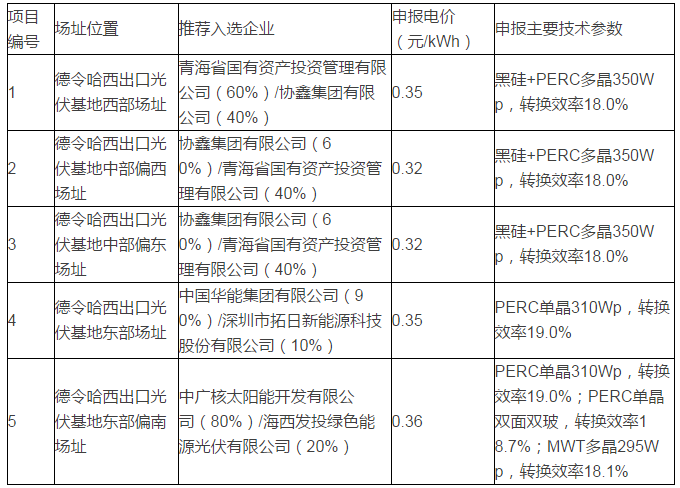 青海格爾木、德令哈光伏領跑者基地評優結果出爐