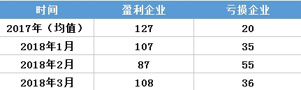 虧轉(zhuǎn)盈？廣東3月售電公司盈利0.25億！