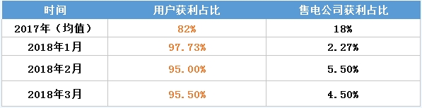 虧轉(zhuǎn)盈？廣東3月售電公司盈利0.25億！