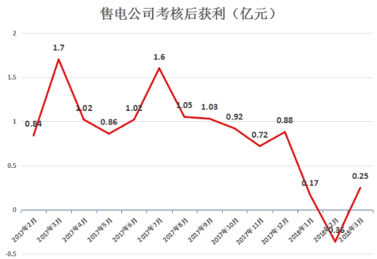 虧轉(zhuǎn)盈？廣東3月售電公司盈利0.25億！